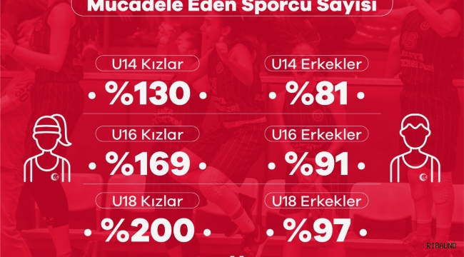 Altyapılarda sporcu sayısı arttı 