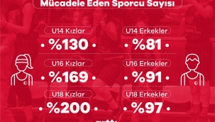 Altyapılarda sporcu sayısı arttı 